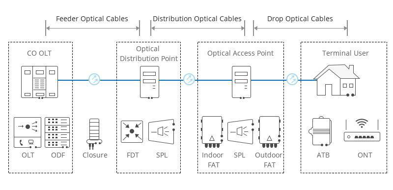 Detailed Explanation Of OLT, ONU, ONT And ODN In PON Networking