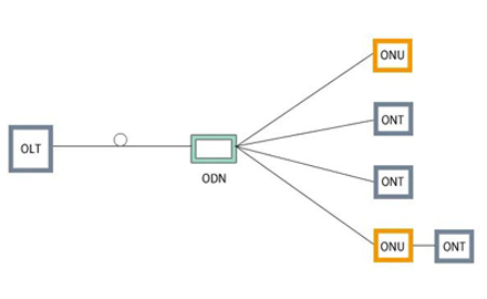 The Relationship Between ONU and OLT