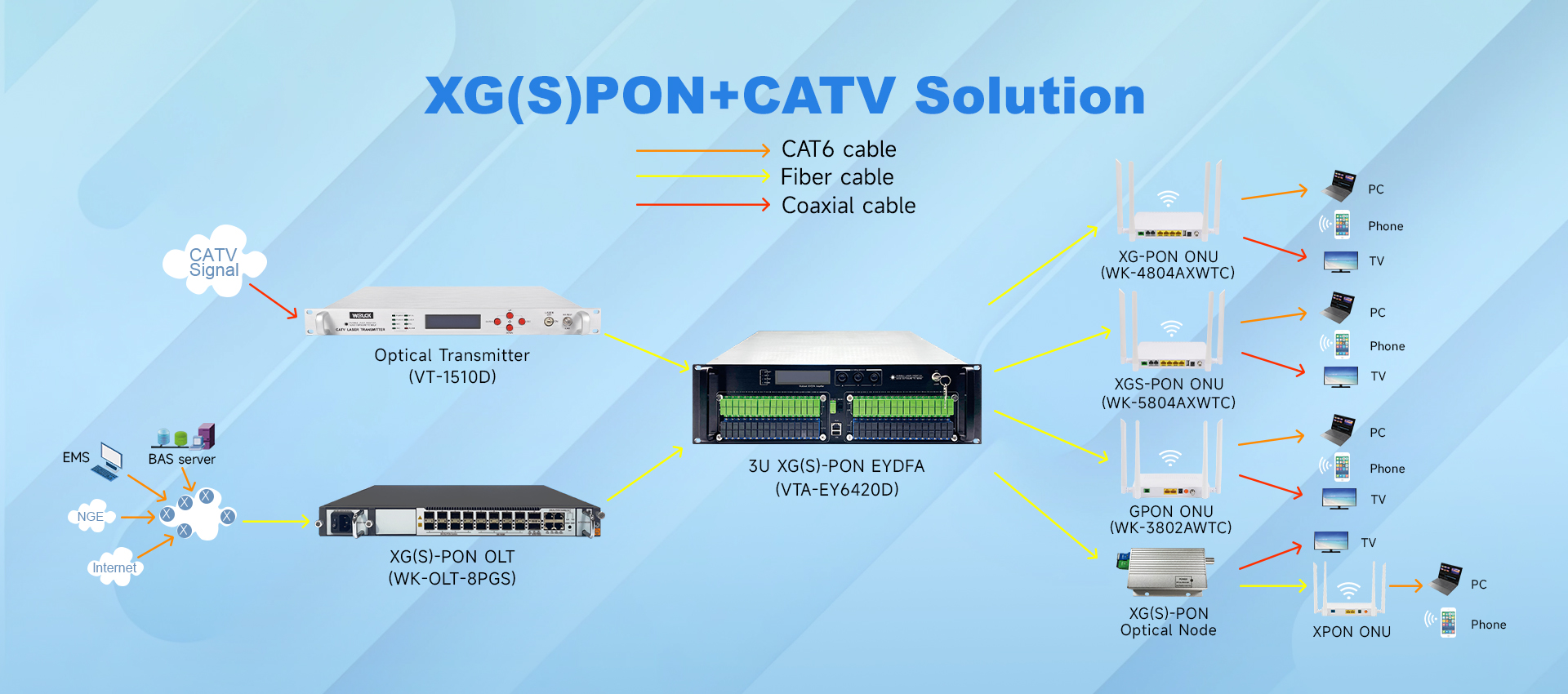 XGPON+CATV SOLUTION