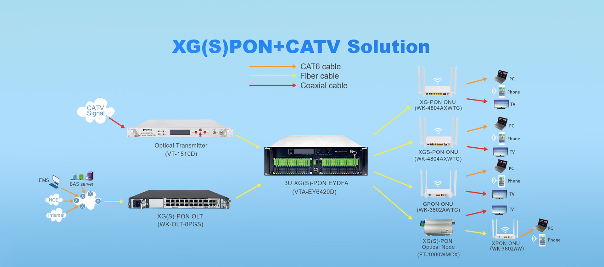 XGPON+CATV SOLUTION