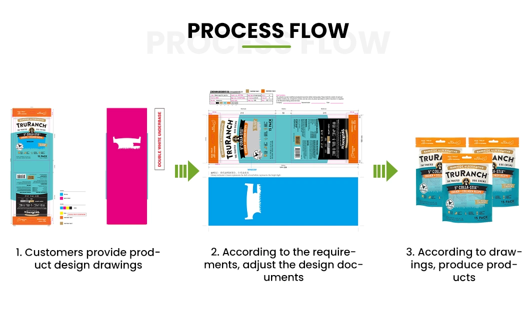 custom process