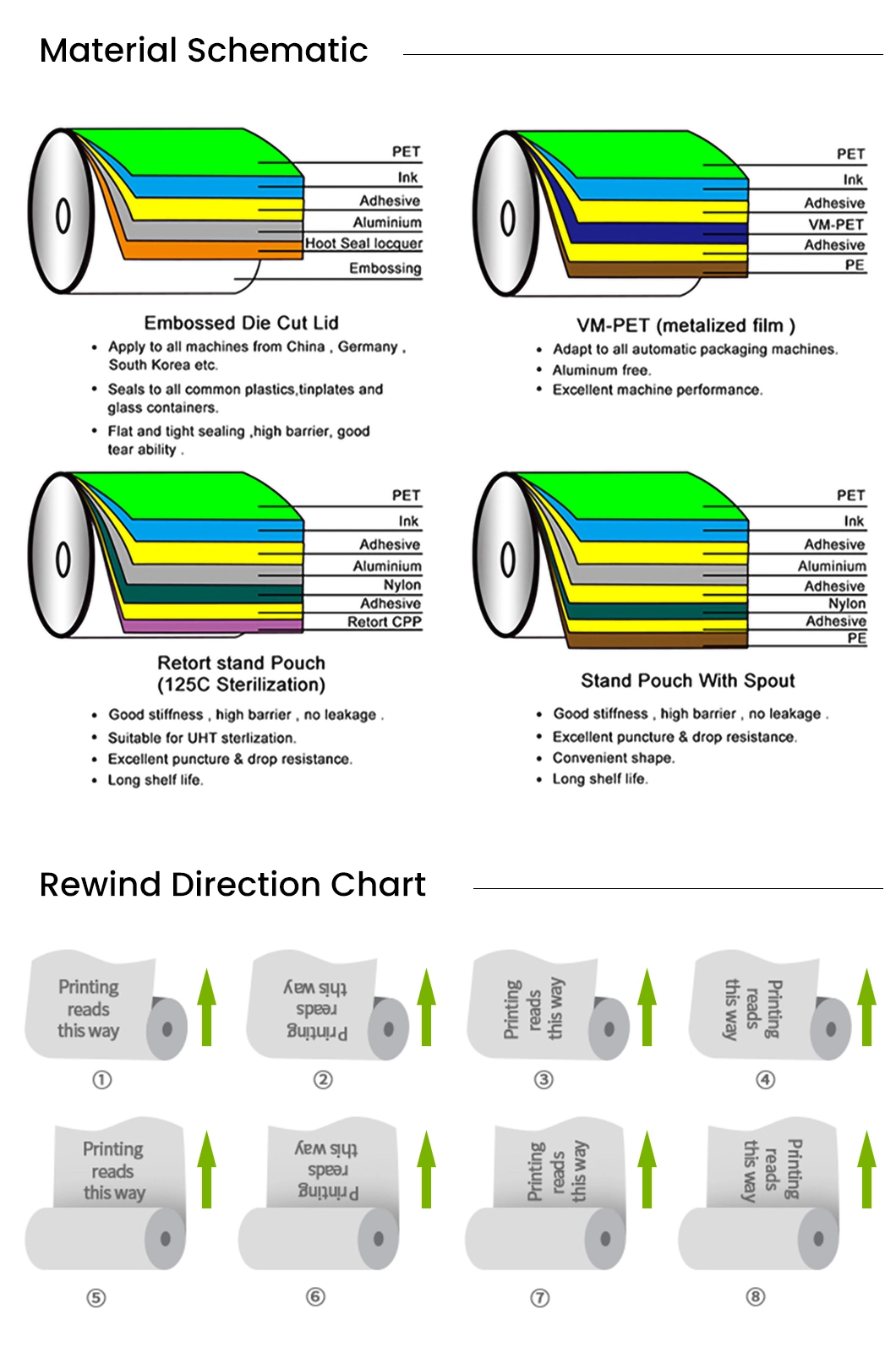 packaging film rewind direction