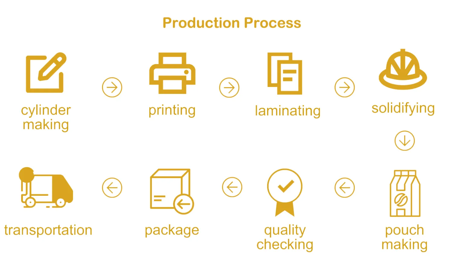 production process