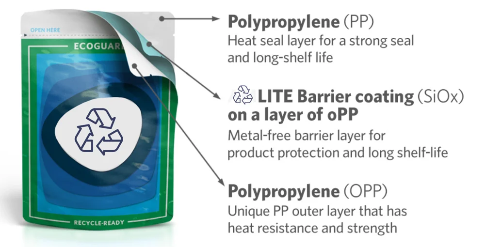 materials of recyclable retort pouch