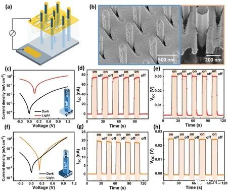 A self powered nanowire array gas sensor