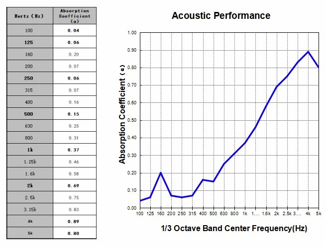 Polyester Acoustic Panel (hollow)