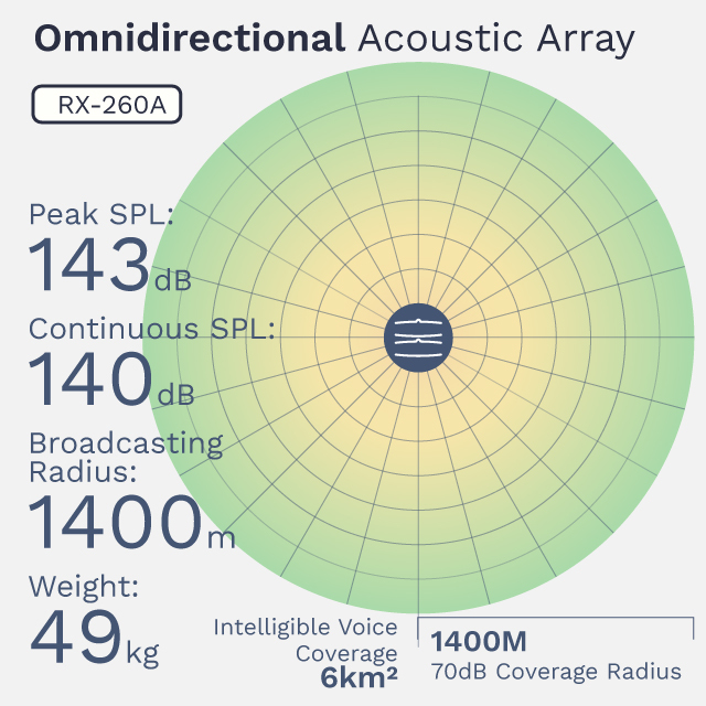 RX660A Omnidirectional acoustic array emergency communication early warning civil defense siren typhoon tsunami bird deterrent ISO Certified IPX6