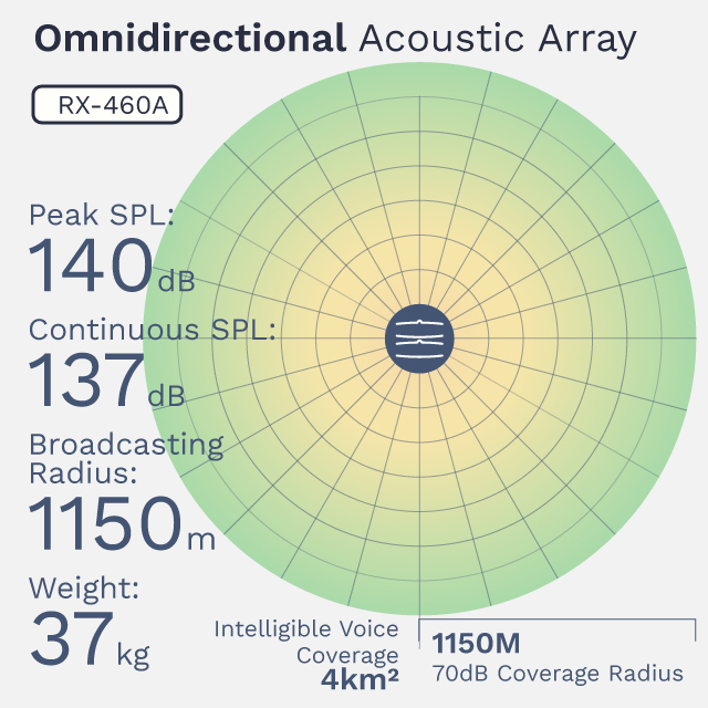 RX460A Omnidirectional acoustic array emergency communication early warning civil defense siren typhoon tsunami bird deterrent ISO Certified IPX6