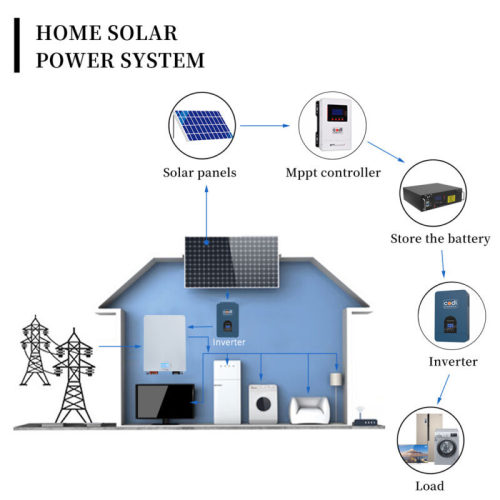 Tailoring Solar Power System