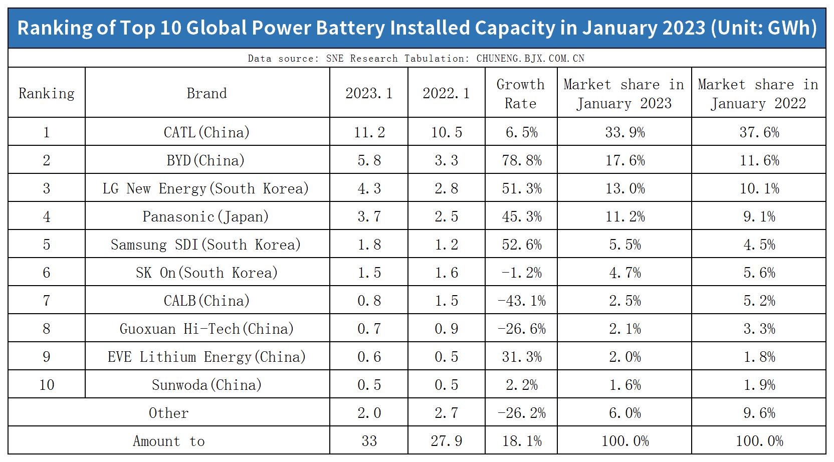 Global Top 10 EV Battery Manufacturers [2023]