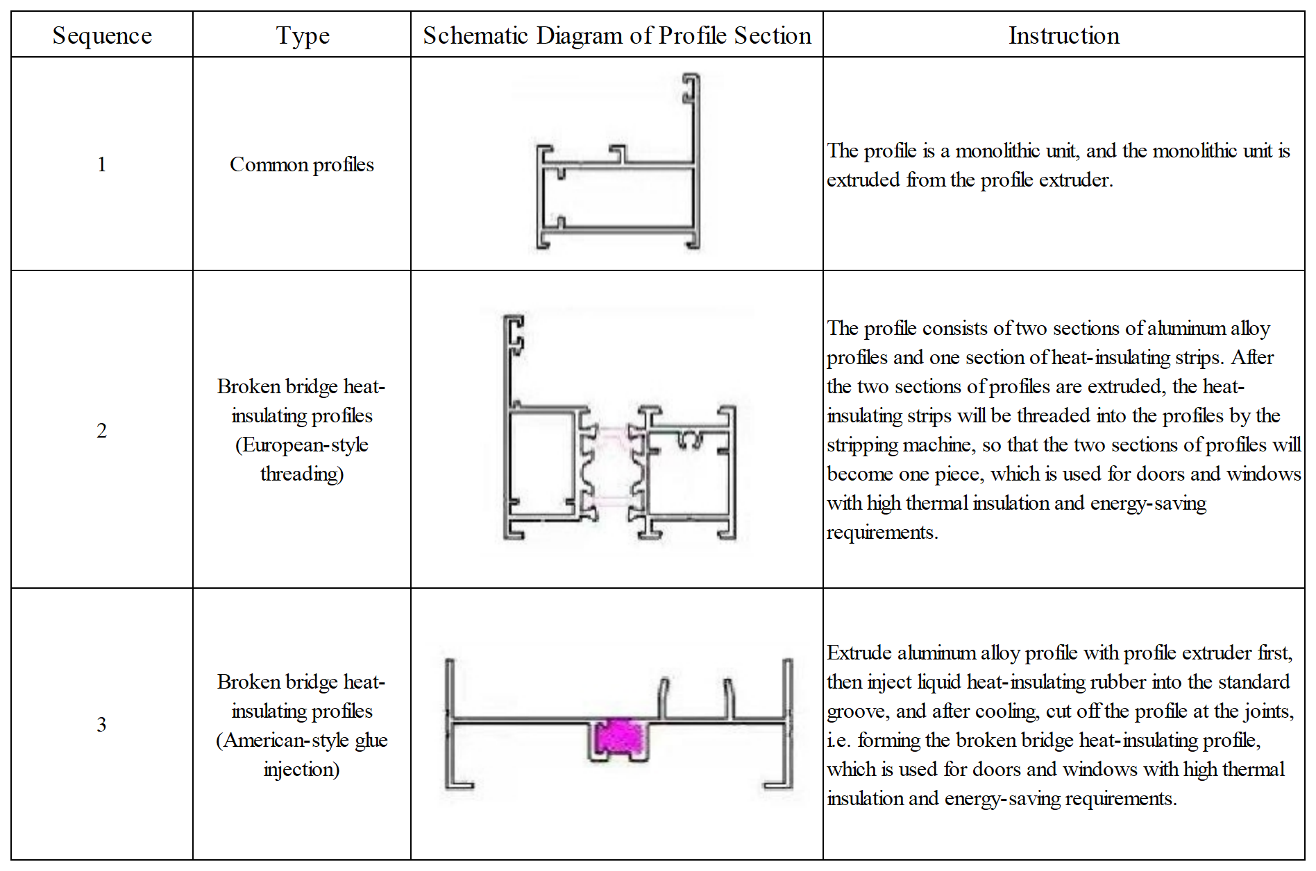 Window Profile Components Knowledge about Aluminum Windows Profiles