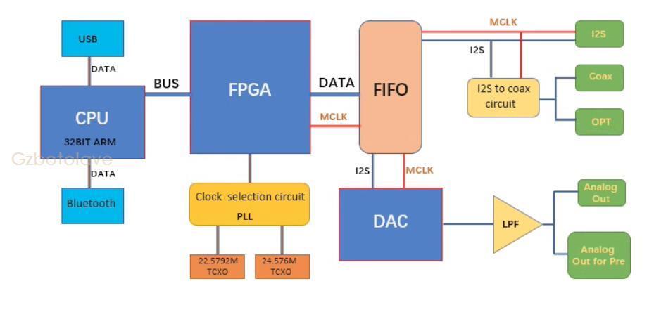 Remote control Class A hifi preamplifier MP600 with ES9038 decoder Bluetooth tone DSD preamplifier