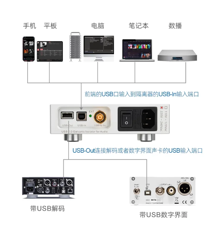 CHIFI HIFI audio USB purification isolator ADuM4165 high-speed 480M crystal oscillator OCXO clock input