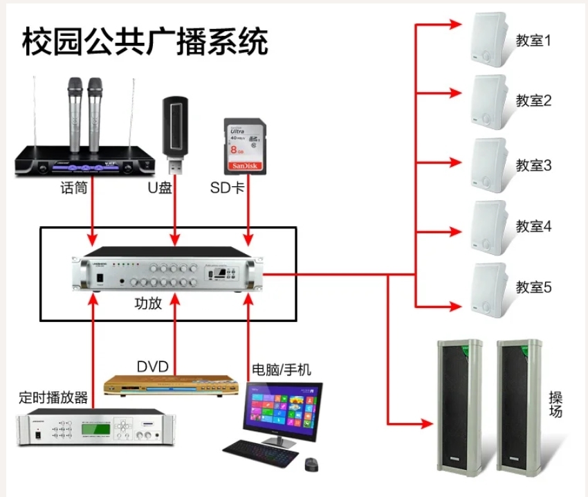 High Power Bluetooth 150W constant voltage power amplifier computer campus public address system five zone power amplifier