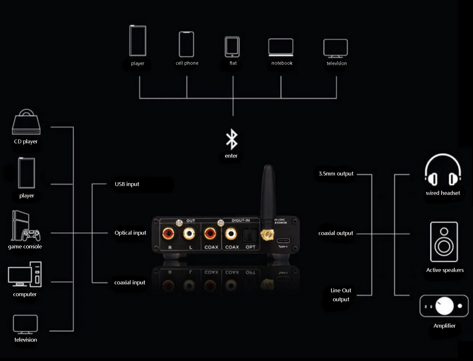 BRZHIFI BT-30 USB C DAC Bluetooth Receiver ES9038Q2M HiFi Audio Decoder Support LDAC 24Bit 96KHz And Coaxial Optical Input