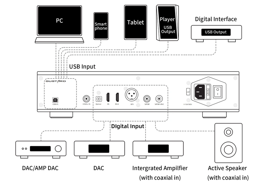High end Gustard DDC-U26 Italian Amanero digital interface PCM 1536k DSD 2048