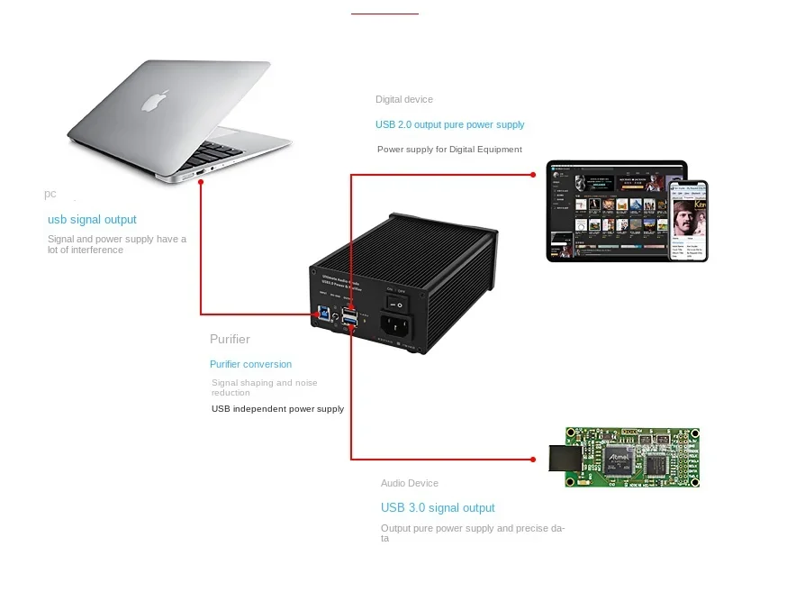 LHY Audio USB3.0 HiFi Purifier Balance Signal Filtering Noise Built-in 25W Fever DC Linear Power Supply