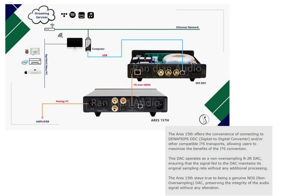 Denafrips ARES 15TH DAC R2R + Architettura DSD, Coaxial x1 OPT x 1, I2S x 1, USB2.0 B, Digital Signal Processing Through FPGA