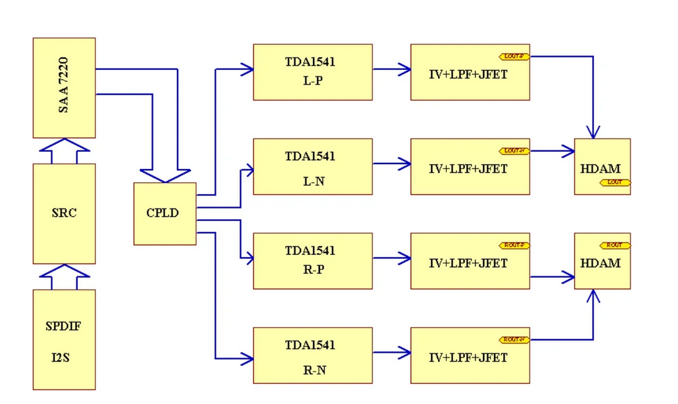35W*2 TDA1541 Parallel True Balanced Audio Decoder Fiber, AES/EUB/RCA/BNC/External I2S Input. 44.1KHZ-192KHZ/24Bit