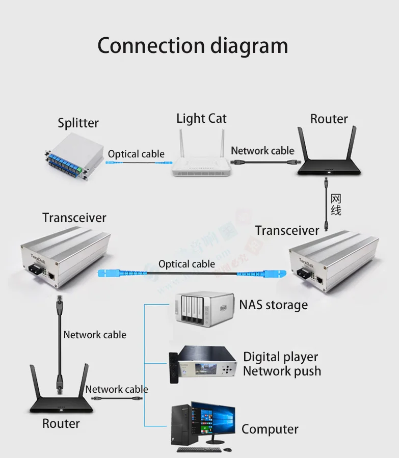 TS211 Gigabit Optical Transceiver Linear DC Power Supply OCXO TCXO Single Mode Single Fiber 15/25KM Multimode Dual Fiber 2KM