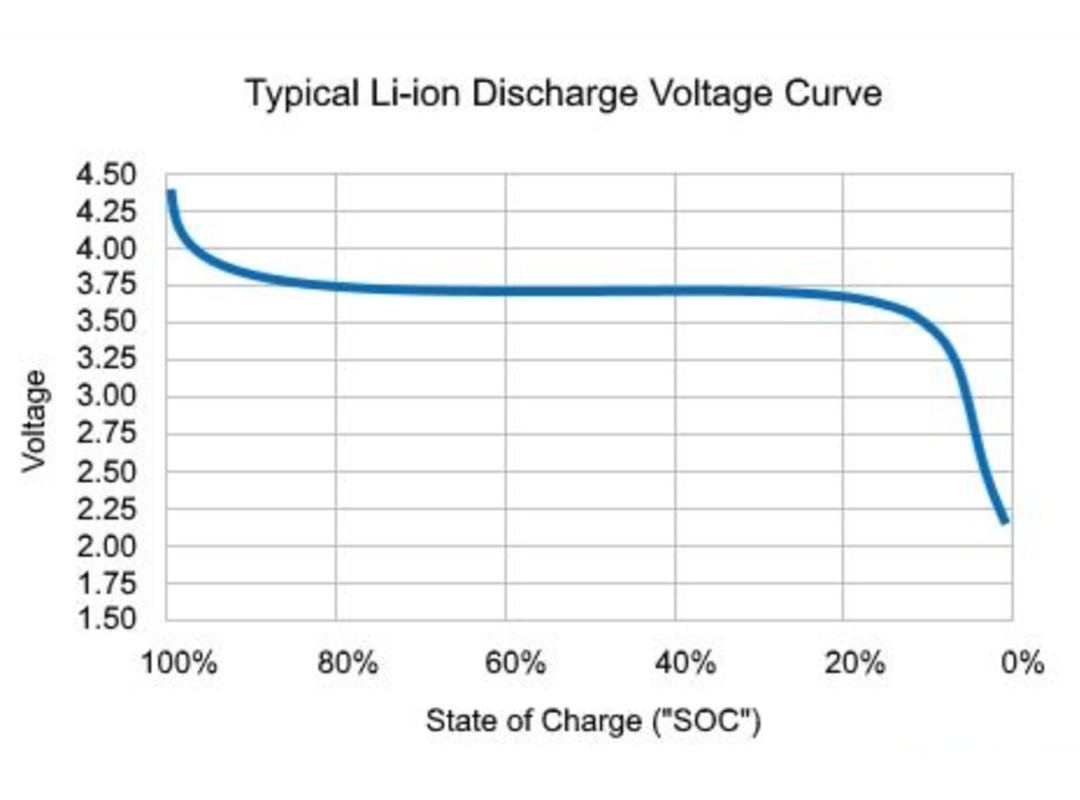 Understanding the Lithium Ion Battery Voltage Chart: A Comprehensive Guide