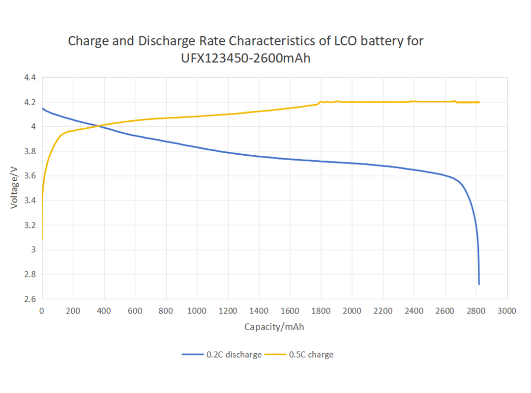 Understanding the Lithium Ion Battery Voltage Chart: A Comprehensive Guide