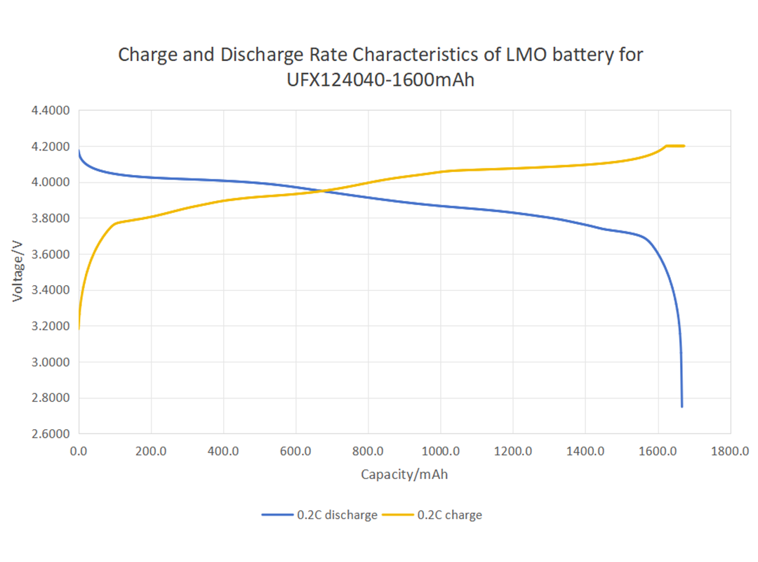 Understanding the Lithium Ion Battery Voltage Chart: A Comprehensive Guide