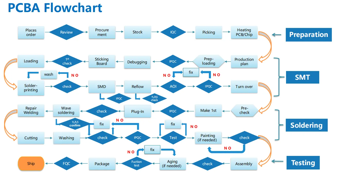 Understanding the PCB Assembly Process: A Comprehensive Guide