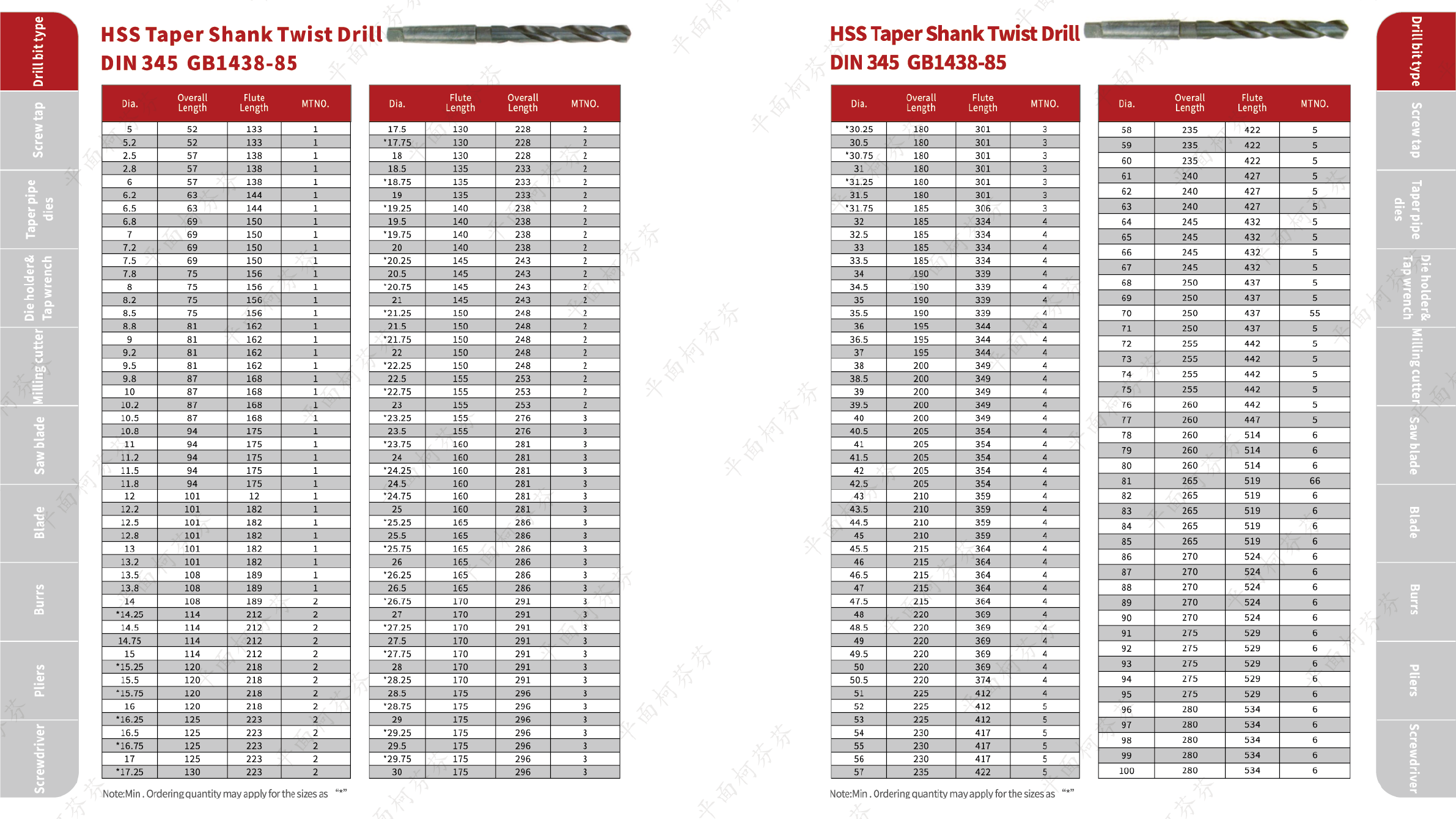 HSS Straight shank twist drills DIN338