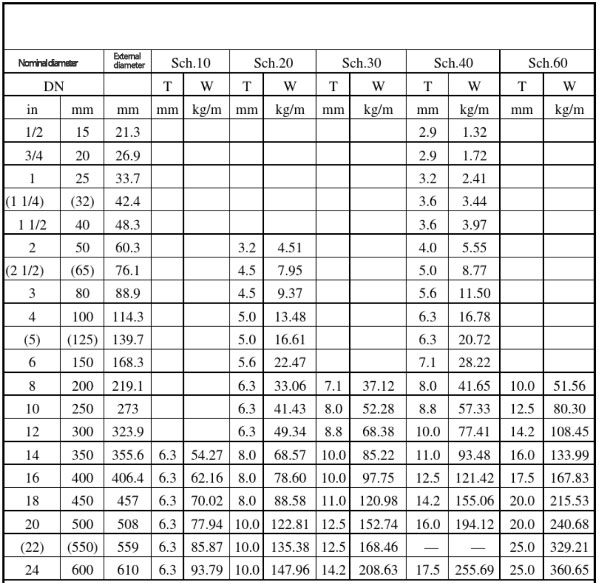 Steel Pipe Size Table American Standard