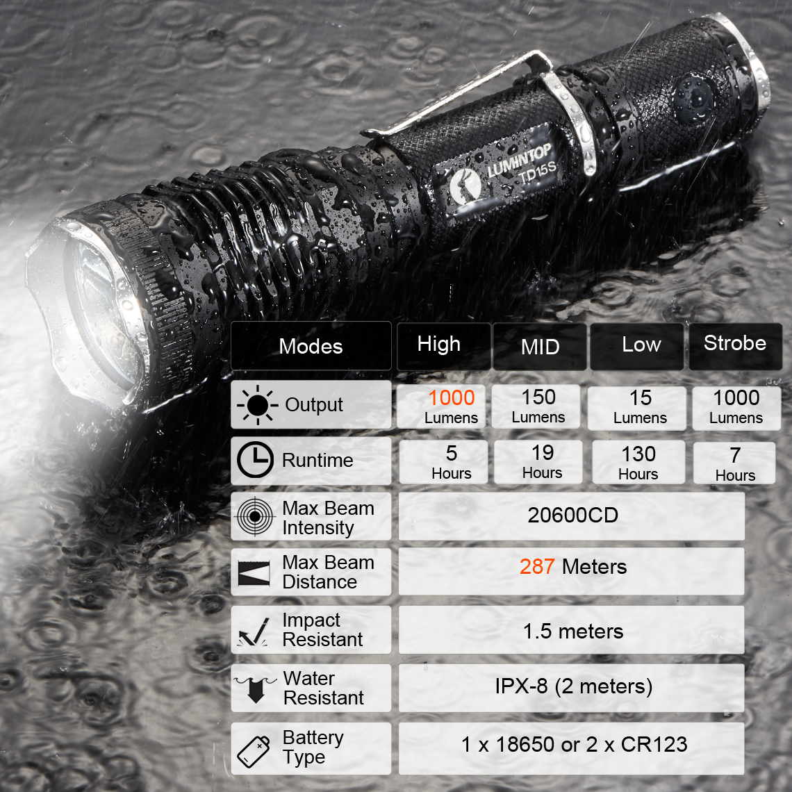 Lumintop TD15S 1000 Lumens Tactical Flashlight,Discontinued
