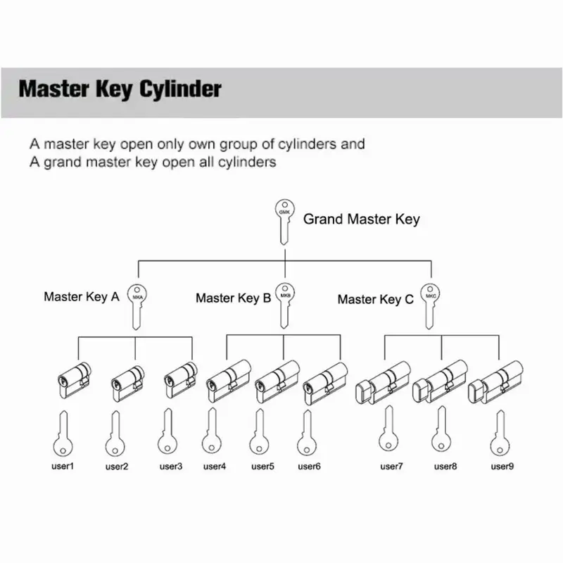 Master Key system Lock Cylinder US Cylinder Euro Cylinder Mortise Cylinder Deadbolt Cylinder