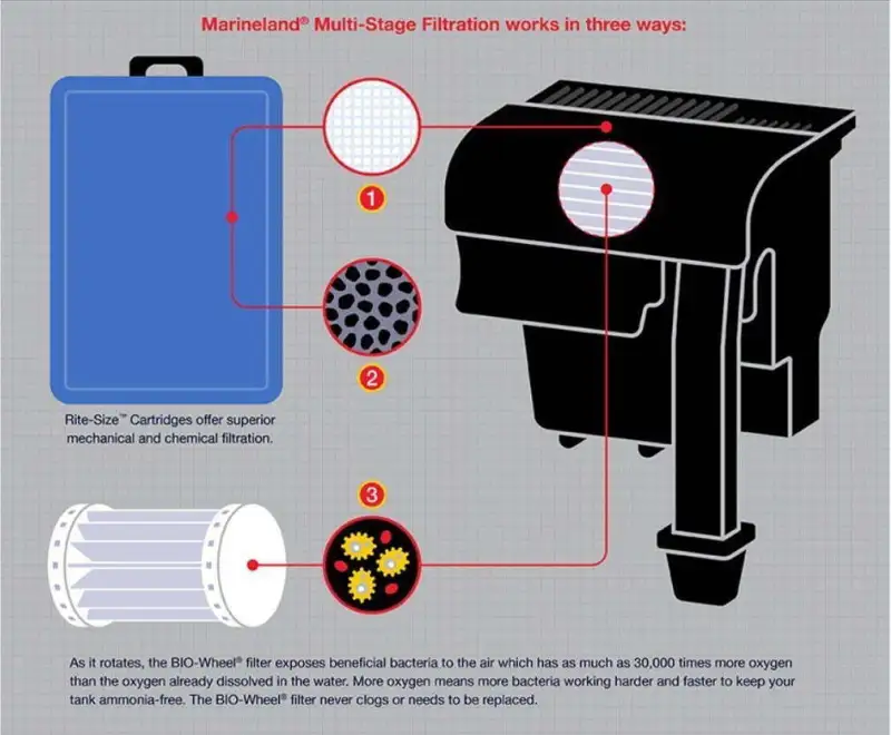 Marineland Emperor Bio-Wheel Power Filter, Multi-Stage Filtration, 400 GPH