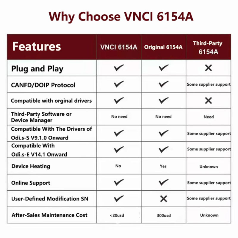 New Arrival Original VNCI 6154A Diagnostic Tool With DOIP/CAN FD Supports The Latest ODI.S Software Without Third-Party Manager Software