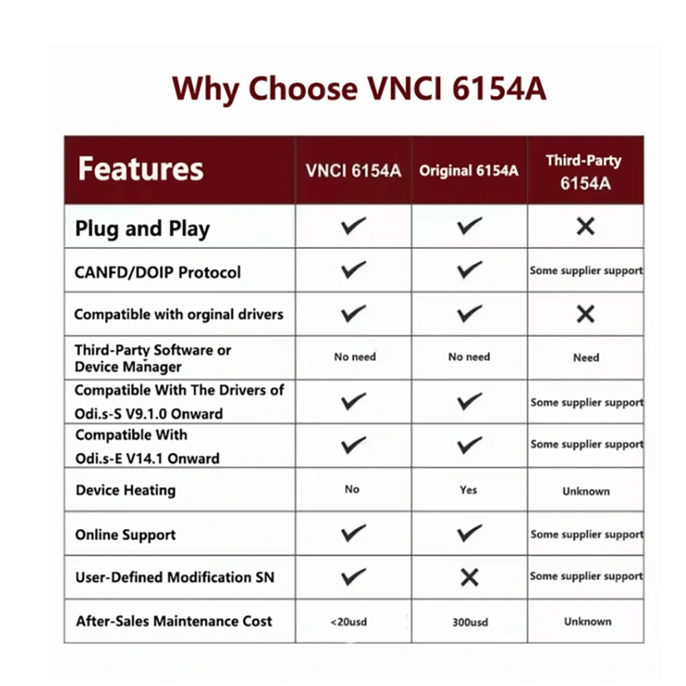 VNCI 6154A Diagnostic Tool With DOIP/CAN FD Supports The Latest ODIS Software Plug and Play Without Third-Party Manager Software