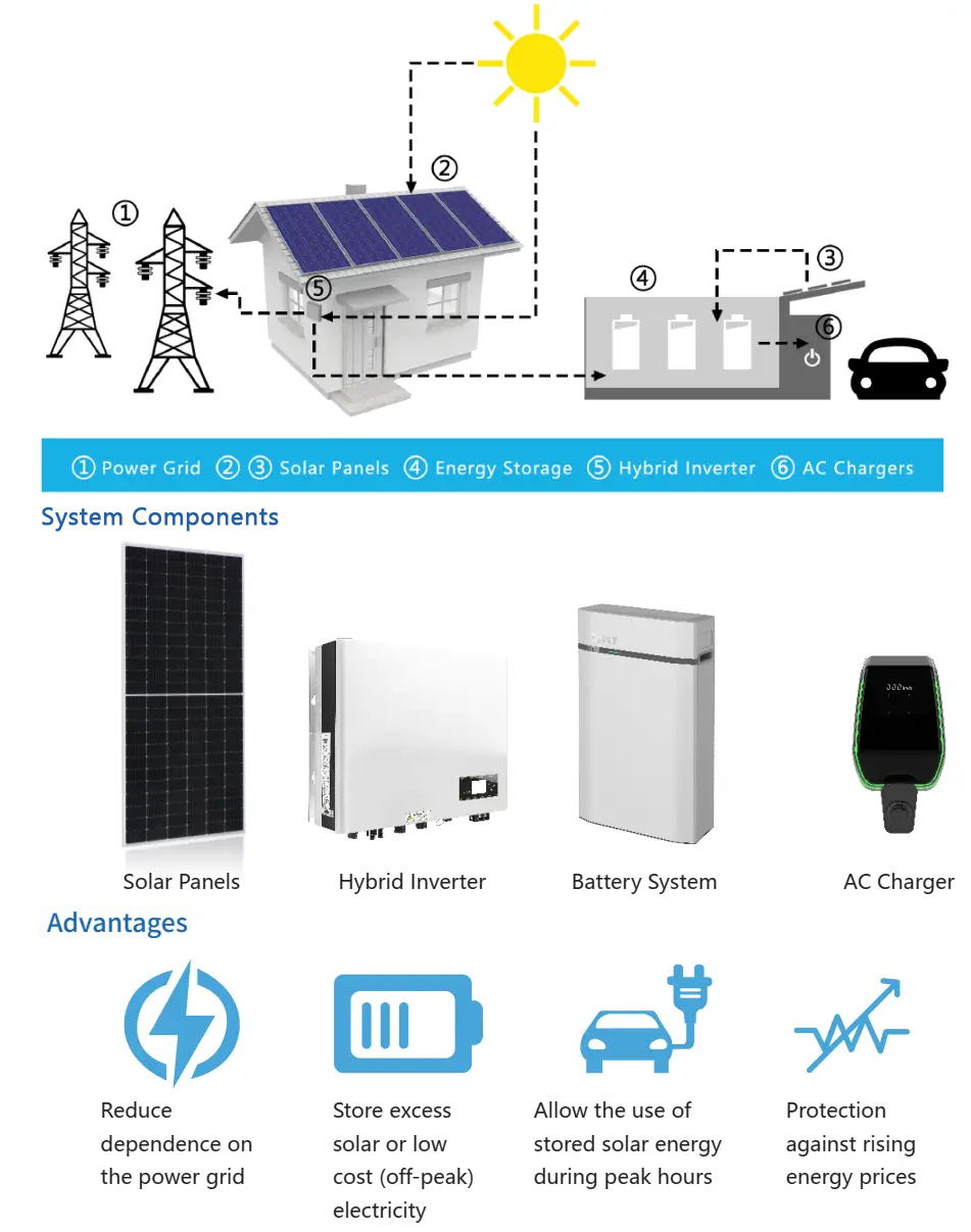 Residential PV Charging & Storage System