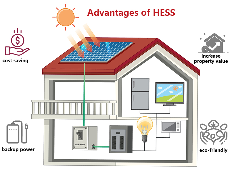 Advantages of home energy storage system