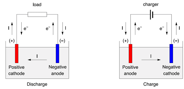 anode or cathode when charging and discharging