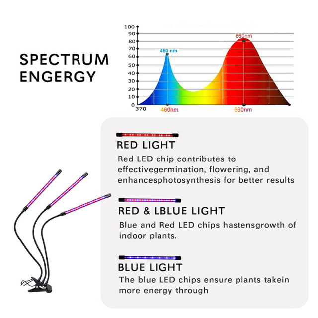 Milalit 3 Heads USB Interface 30W LED Grow Lamp Energy Save Growing Light with EU US UK Plug for Potted Plants Indoor Vegetable Fruits Tomatoes Flower Growing with Clamp Fixed Dimming Timer Function 3 in 1 Version