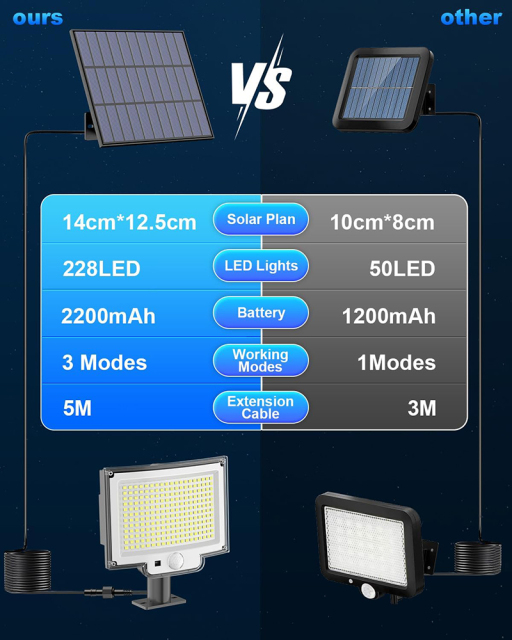 Milalit 228 LED Solar Outdoor Lights PIR Motion Sensor 3 Lighting Modes Flood Lights Dusk to Dawn IP65 Waterproof Led Solar Security Lights with Remote Control for Garage Patio Outside Yard Garden 5M Cable