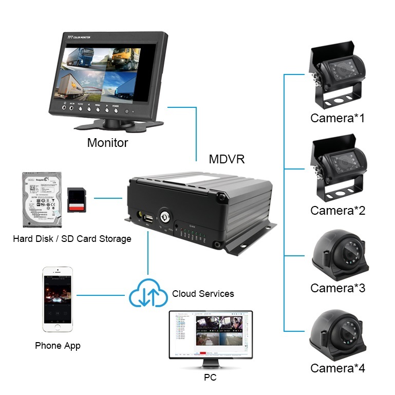 4CH / 8CH GPS WIFI 4G SD HDD MDVR Host,HONGXINTAI (Hokevision)