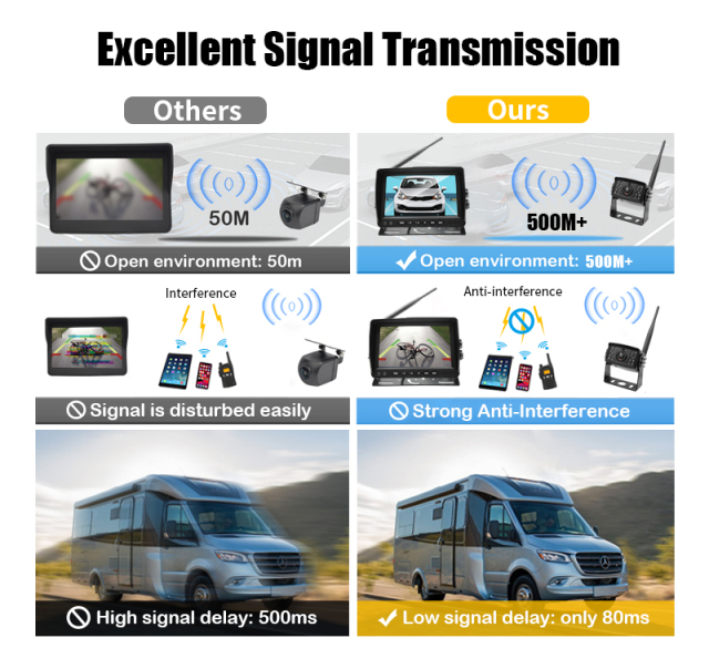 7/9 Inch Wireless AHD Vehicle 3CH Cameras Monitor Kits,HONGXINTAI (Hokevision)