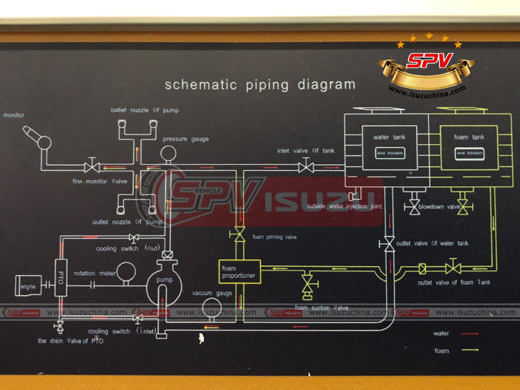 SPV Isuzuchina - Fire Engine ISUZU - Schematic Piping Diagram