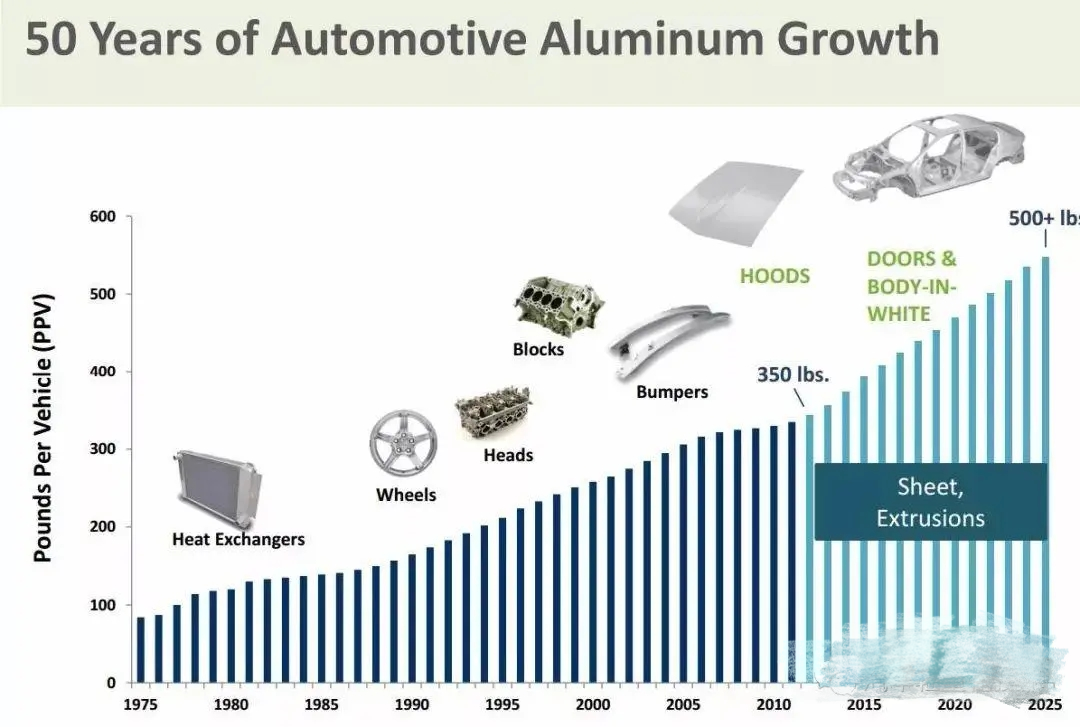 Driving Efficiency and Innovation The Rising Role of Aluminum Alloys