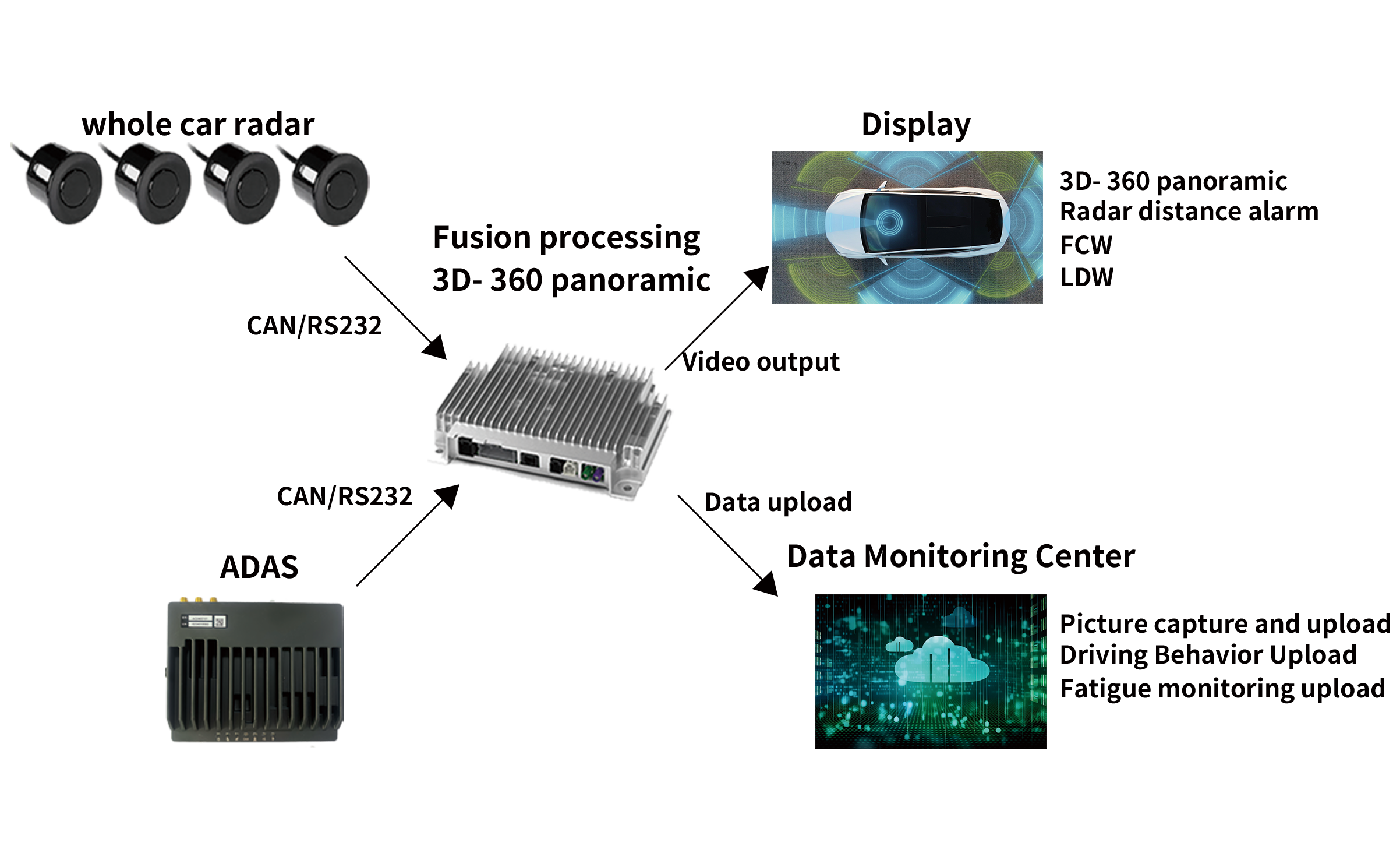 360 degree monitoring camera system