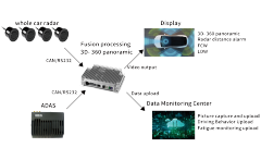 360 degree monitoring camera system