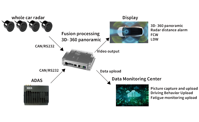 360 degree monitoring camera system