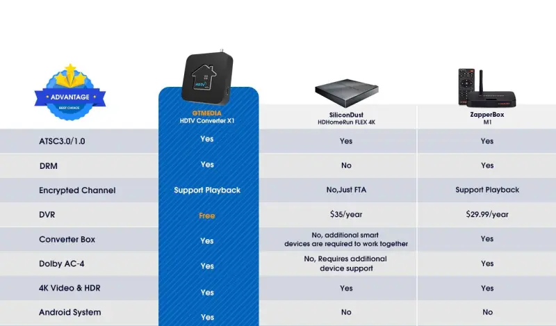HDTV Converter X1 ATSC3.0