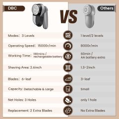 DBC Rechargeable Fabric Shaver,3-Speed Lint Remover for Clothes LED Display, 15000r/Min Powerful Motor, Large Shaving Head Lint Shaver for Clothes, 6-Leaf Blades, Lint Ball, Furniture, Fuzz