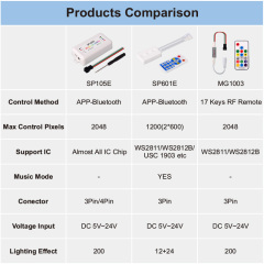 SP105E Bluetooth Smart SPI Controller